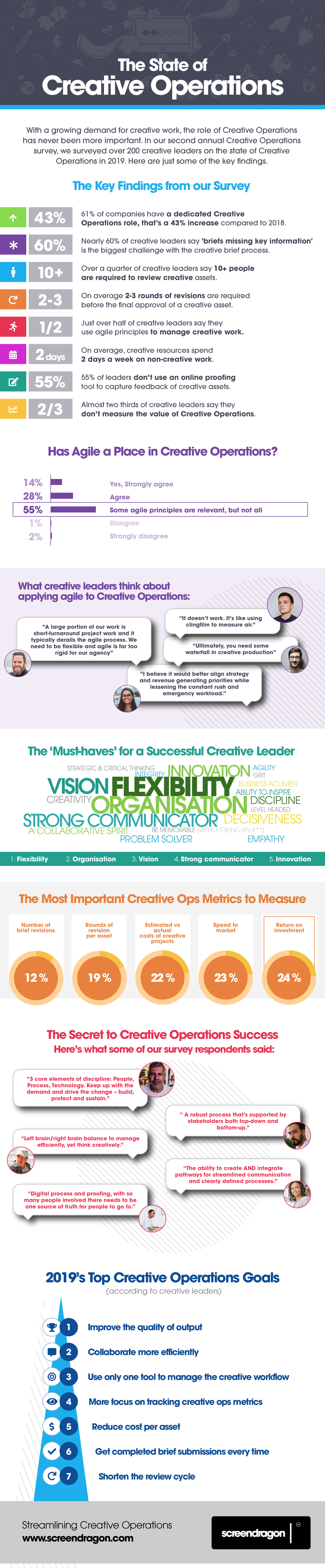 The secret to creative operations success infographic Marketing Donut