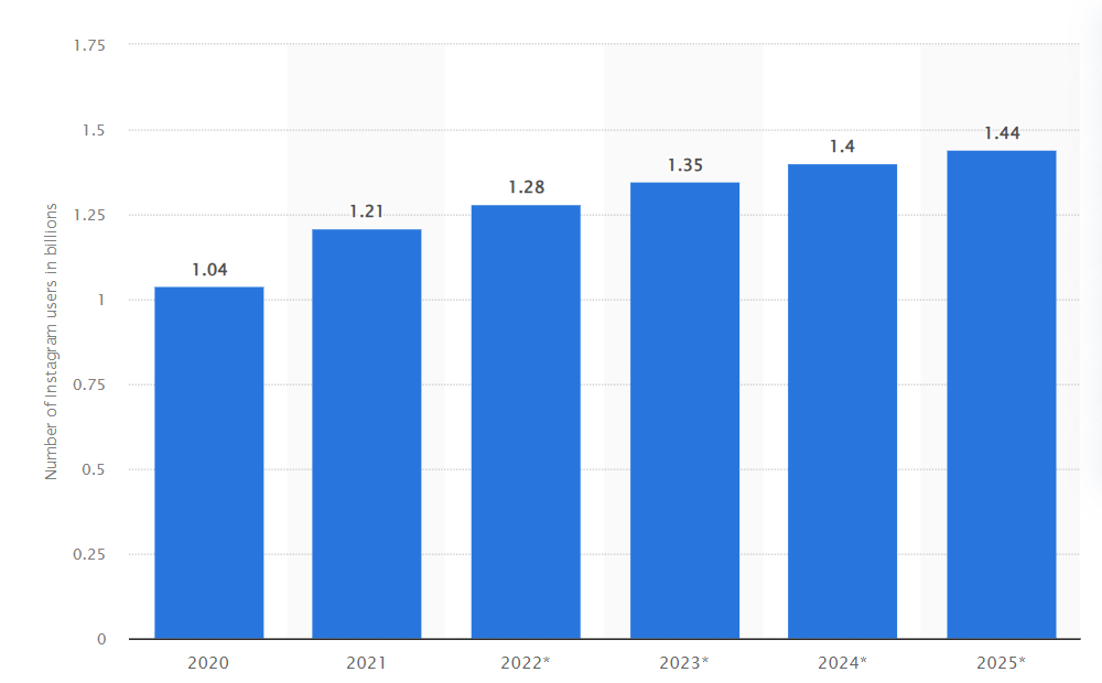 Instagram user stats