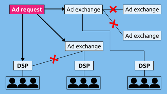 Ad supply chain optimisation